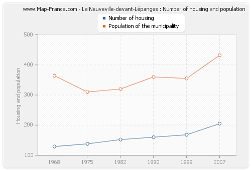 La Neuveville-devant-Lépanges : Number of housing and population